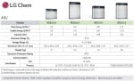 Нисковолтова батерия LG Chem RESU 6.5 - 48V Lithium NMC